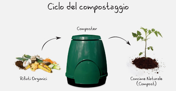 regolamento per compostaggio domestico