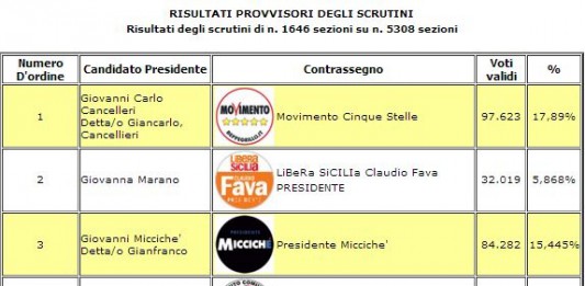 ORE 14.41 DATI UFFICIALI 1646 SEZ SU 5308