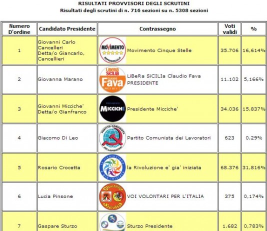 ORE 13:00 DATI UFFICIALI 716 SEZ SU 5308