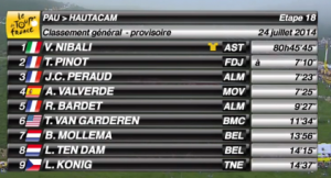 Classifica generale del Tour