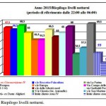 Inquinamento acustico: impietosi i dati del 2015, Accoriti “necessario completamento infrastrutture”