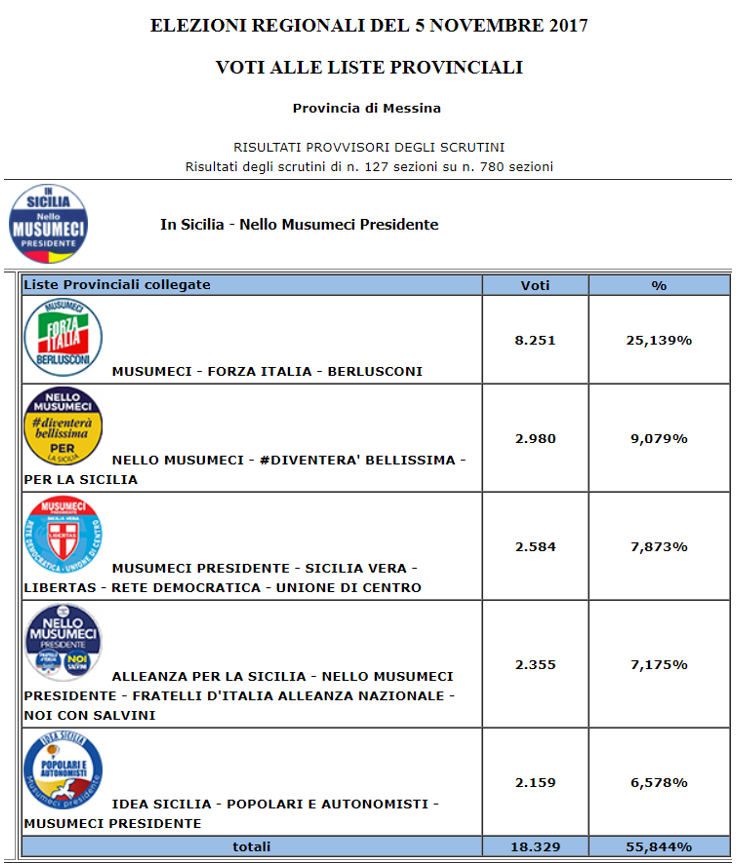 dettaglio musumeci messina