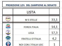 Prima proiezione: Cinque stelle prima forza politica, Di Battista ” tutti dovranno venire a parlare con noi”