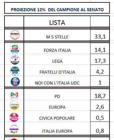 Prima proiezione: Cinque stelle prima forza politica, Di Battista ” tutti dovranno venire a parlare con noi”