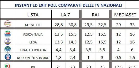 EXIT POLL: la vittoria sembra pentastellata e il PD non ottiene quanto sperato. Fra Lega e FI: è sfida