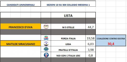Camera Uninominale prime 10 sez. D’Uva M5S 44% davanti a Matilde Siracusano CDX 30% , Navarra CSX terzo con il 20%