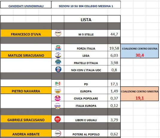Camera Uninominale prime 10 sez. D’Uva M5S 44% davanti a Matilde Siracusano CDX 30% , Navarra CSX terzo con il 20%