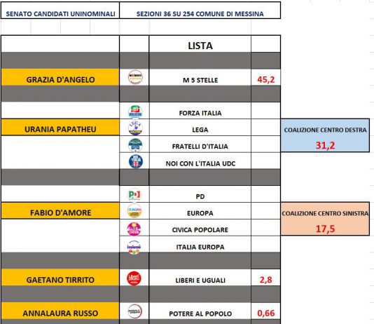 Primi dati Uninominale Senato comune di Messina: D’Angelo M5S davanti Papatheu CDX e dopo D’Amore CSX