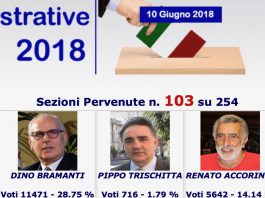 Il risultato dello spoglio di 103 sezioni su 254: in testa Bramanti, testa a testa fra De Luca e Saitta