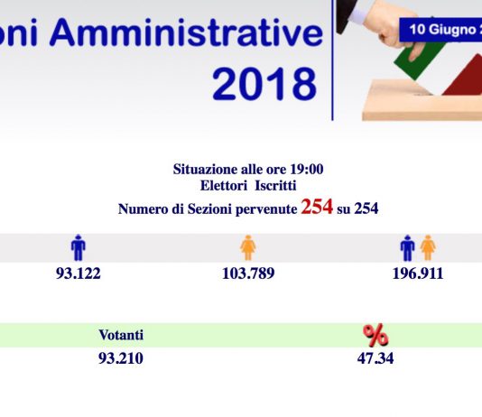 Amministrative 2018, l’affluenza delle 19: ha votato il 47.34% degli elettori