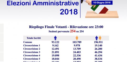 Amministrative 2018, l’affluenza definitiva: ha votato il 64.98% degli elettori