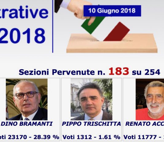 Verso il ballottaggio Bramanti-De Luca, Accorinti fuori: i risultati di 183 sezioni