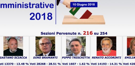 Verso la fine dello spoglio: le 216 sezioni scrutinate confermano il ballottaggio Bramanti – De Luca