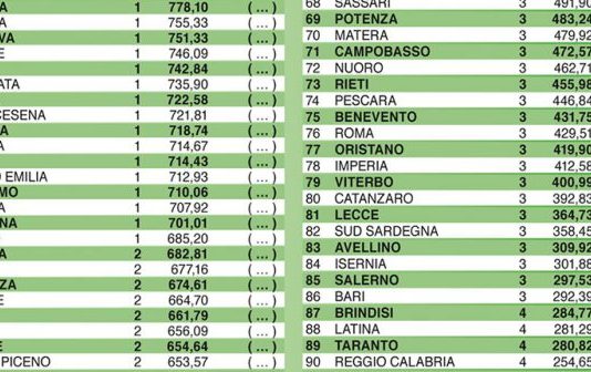 Messina seconda città siciliana per qualità della vita, al 95esimo posto. Ultima Agrigento, 107esima sulle 107 italiane