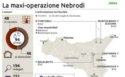 Operazione Nebrodi: tornano in carcere 10 indagati