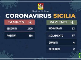 Coronavirus: l’aggiornamento in Sicilia, 156 positivi e 4 guariti