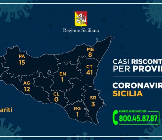 Coronavirus: gli ultimi dati in Sicilia, Catania la provincia con più contagiati