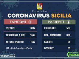 Coronavirus, aggiornamento positivi Regione Sicilia e Messina