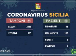 Coronavirus: l’aggiornamento in Sicilia, 213 positivi e 8 guariti