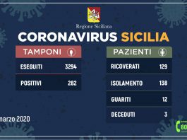 Coronavirus, aggiornamento in Sicilia: 282 positivi, 13 ricoverati a Messina e provincia