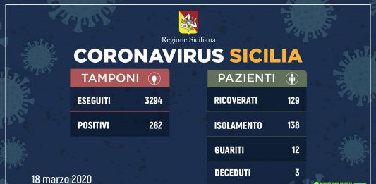 Coronavirus, aggiornamento in Sicilia: 282 positivi, 13 ricoverati a Messina e provincia