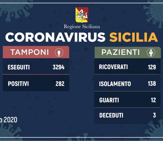 Coronavirus, aggiornamento in Sicilia: 282 positivi, 13 ricoverati a Messina e provincia
