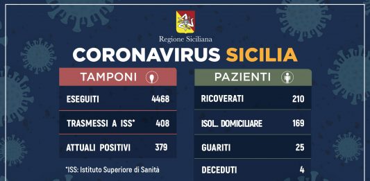 Coronavirus: l’aggiornamento in Sicilia, 379 attuali positivi 25 guariti