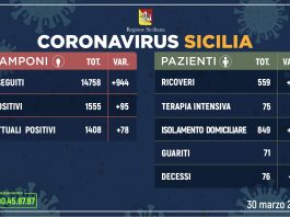 Coronavirus: l’aggiornamento in Sicilia, 1.408 attuali positivi e 71 guariti