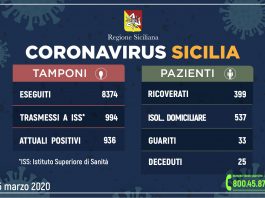 Covid 19, i dati della Regione: a Messina, salgono a 91 i ricoverati