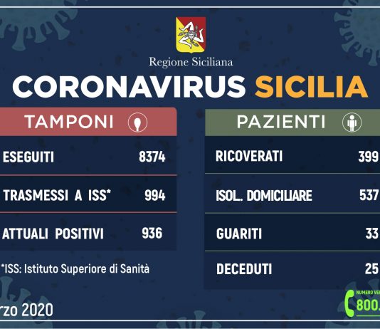 Covid 19, i dati della Regione: a Messina, salgono a 91 i ricoverati