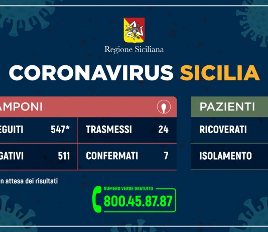 Coronavirus: l’aggiornamento dei casi in Sicilia al 6 marzo