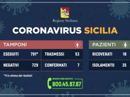 Coronavirus: l’aggiornamento ufficiale dei casi in Sicilia, due ricoverati a Messina