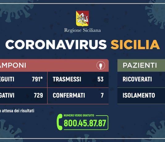 Coronavirus: l’aggiornamento ufficiale dei casi in Sicilia, due ricoverati a Messina
