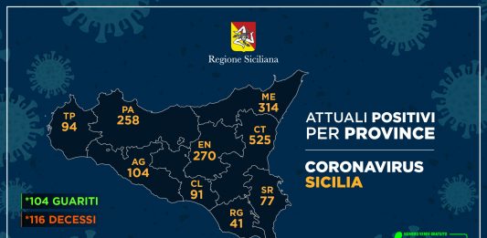 Covid 19: i dati aggiornati in Sicilia e a Messina