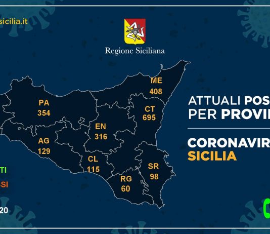 Coronavirus, così l’aggiornamento nelle province siciliane a Messina per la prima volta contagi in calo