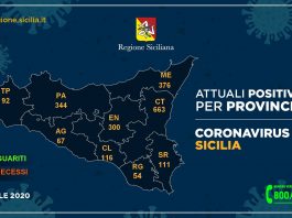 Coronavirus: i dati odierni, aumentano i guariti a Messina scendono a 376 i contagiati