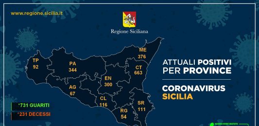 Coronavirus: i dati odierni, aumentano i guariti a Messina scendono a 376 i contagiati