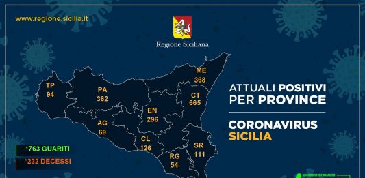 Coronavirus: a Messina due guariti e zero decessi