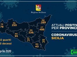 Coronavirus, così l’aggiornamento nelle nove province della Sicilia: 20 i decessi a Messina