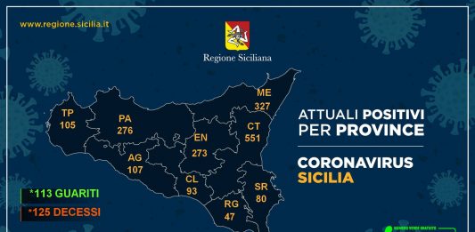 Covid19, gli aggiornamenti in Sicilia: nuovi 8 casi a Messina, 18 i guariti dall’inizio dell’emergenza
