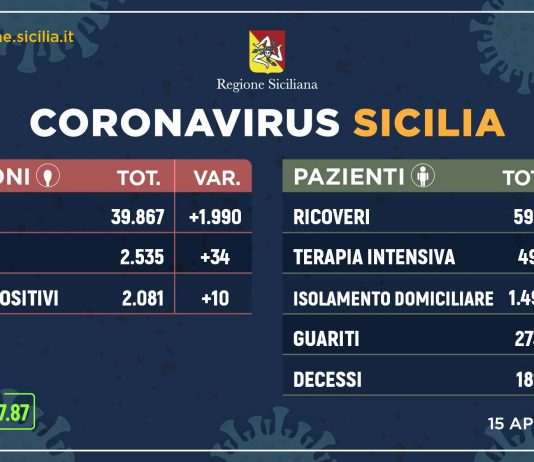 Coronavirus, report Regione Sicilia