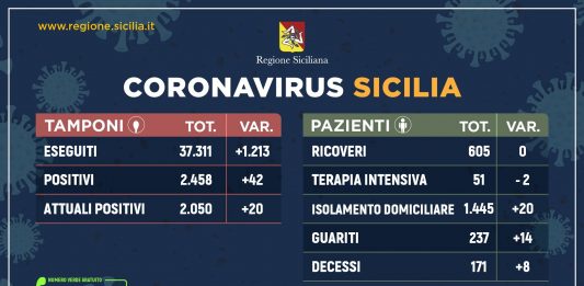 Coronavirus: l’aggiornamento in Sicilia, 2.050 positivi e 237 guariti