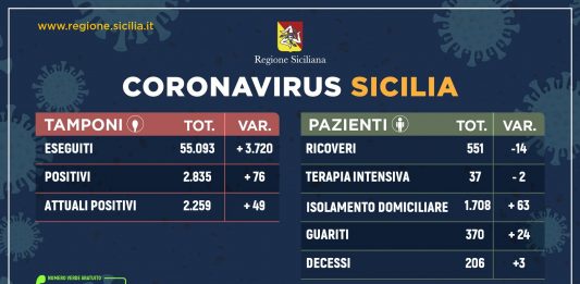 Coronavirus: in Sicilia raddoppiano i tamponi, aumentano i guariti e diminuiscono i ricoveri