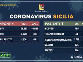 Coronavirus: in Sicilia sempre più guariti e calano i ricoveri