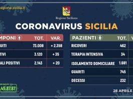 Coronavirus: in Sicilia situazione stabile, meno ricoveri e più guariti