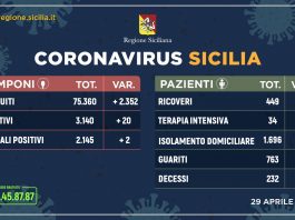 Coronavirus: in Sicilia meno ricoveri, più guariti e zero decessi
