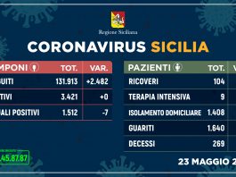 Coronavirus, Sicilia: Oggi prima volta senza contagi; sempre meno ricoveri e più guariti, ma purtroppo un decesso
