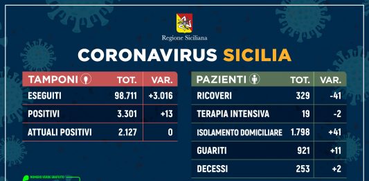 Coronavirus: in Sicilia sempre meno ricoveri, aumentano guariti