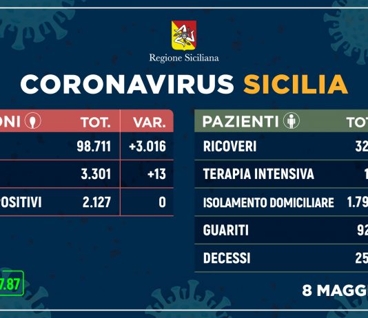 Coronavirus: in Sicilia sempre meno ricoveri, aumentano guariti