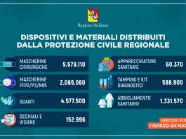 Coronavirus: in Sicilia distribuiti oltre 18 milioni di dispositivi